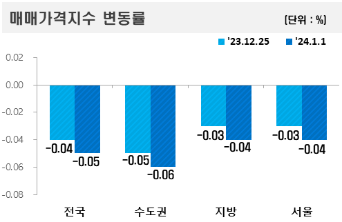 ▲2024년 1월 첫째 주 아파트 매매가격지수 변동률. (자료제공=한국부동산원)