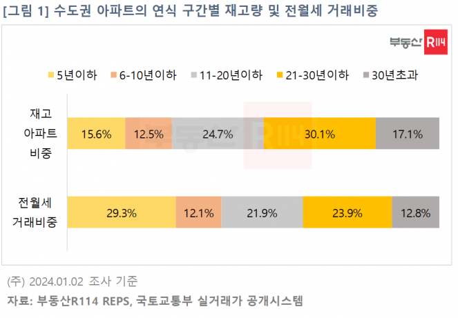 (자료제공=부동산R114)
