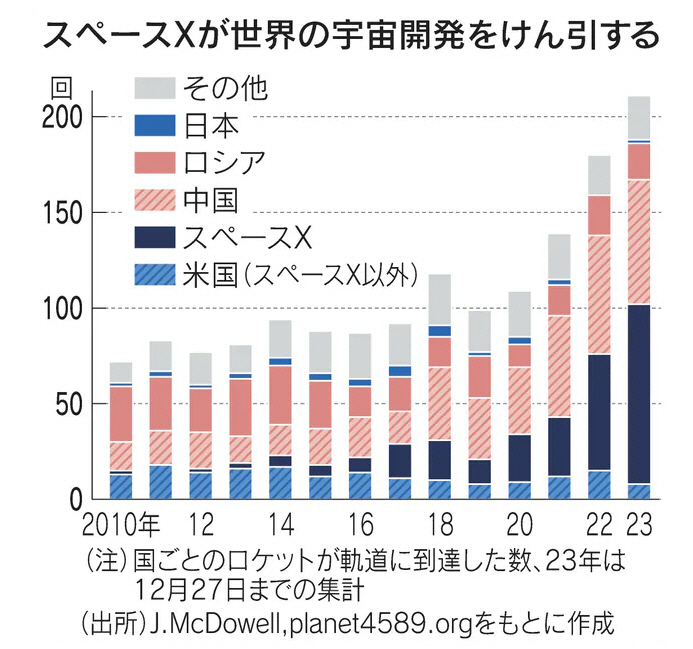 ▲국가별 우주 궤도 도달 횟수. 단위 회. 파란 빗금: 미국(스페이스X 제외) / 남색: 스페이스X /  빨간 빗금: 중국 / 빨강: 러시아 / 파랑: 일본 / 회색: 기타. ※지난해는 12월 27일까지 집계. 출처 니혼게이자이
