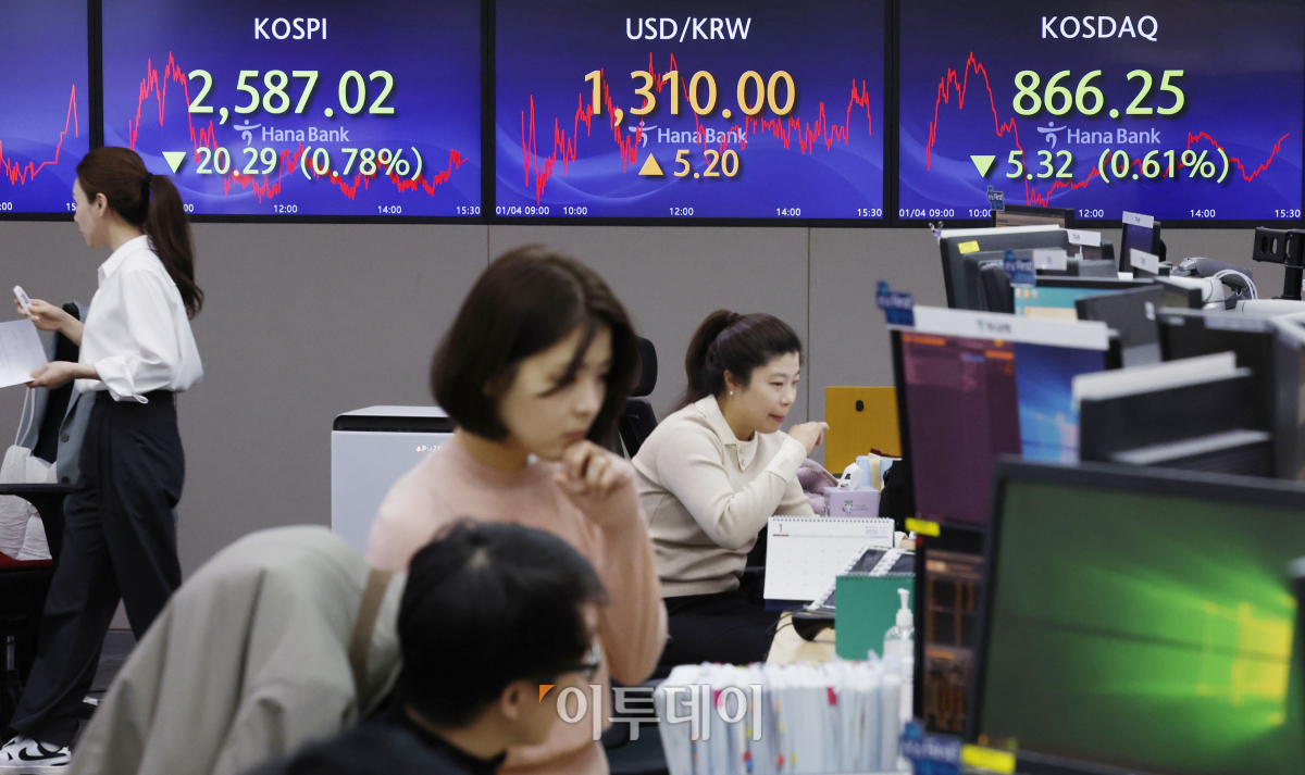 ▲코스피 지수가 6거래일 만에 2600선 아래로 하락한 4일 서울 중구 하나은행 딜링룸 전광판에 코스피, 코스닥, 원·달러 환율이 표시되고 있다. 이날 코스피 지수는 전 거래일보다 20.29(0.78%)포인트 하락한 2587.02를 코스닥 지수는 5.32(0.61%)포인트 하락한 866.25를 나타냈다. 원·달러 환율은 전 거래일보다 5.2원 오른 1310원을 나타냈다. 조현호 기자 hyunho@
