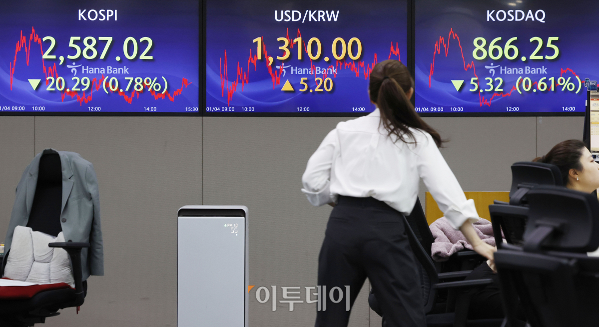 ▲코스피 지수가 6거래일 만에 2600선 아래로 하락한 4일 서울 중구 하나은행 딜링룸 전광판에 코스피, 코스닥, 원·달러 환율이 표시되고 있다. 이날 코스피 지수는 전 거래일보다 20.29(0.78%)포인트 하락한 2587.02를 코스닥 지수는 5.32(0.61%)포인트 하락한 866.25를 나타냈다. 원·달러 환율은 전 거래일보다 5.2원 오른 1310원을 나타냈다. 조현호 기자 hyunho@