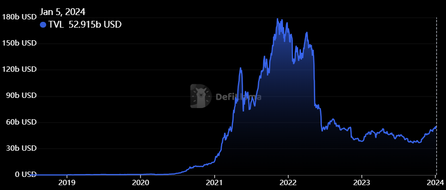 ▲디파이시장 TVL(Total Value Locked)이 지난해 10월 이후로 3달 연속 상승세를 보이고 있다. (디파이라마 홈페이지 내 발췌)