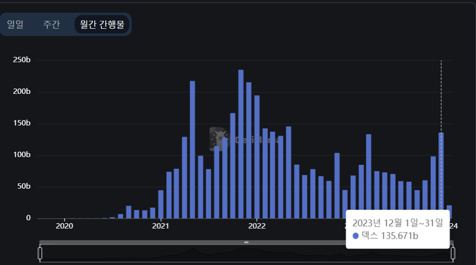▲디파이 시장 TVL과 함께 탈중앙화 거래소 월간 거래량도 지속적으로 증가 중이다. (디파이라마 홈페이지 내 발췌)