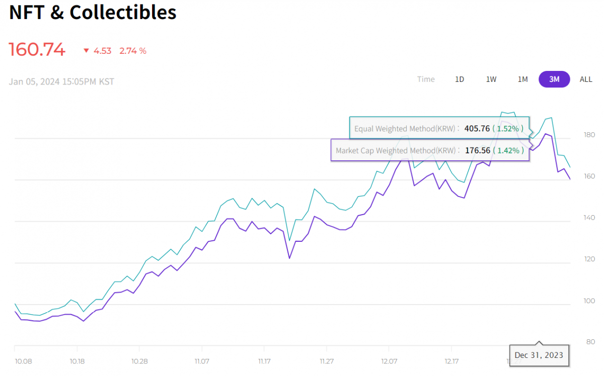▲2023년 10월~12월 업비트 디지털 자산 지수(UBCI) 대체불가토큰(NFT & Collectibles) 인덱스 (출처=UBCI)