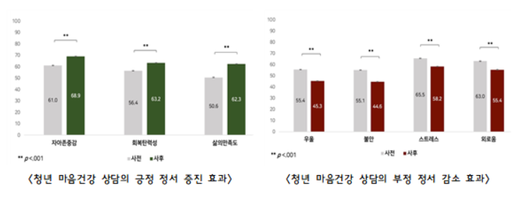 ▲청년 마음건강 지원사업 긍부정 효과 지표. (자료제공=서울시)