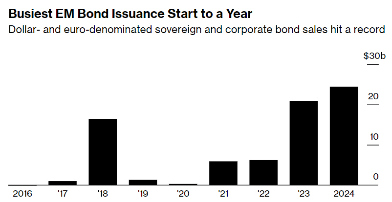 ▲매년 첫 4일간 신흥국 달러·유로 채권 발행 추이. 단위 10억 달러. 2024년 244억 달러. 출처 블룸버그통신