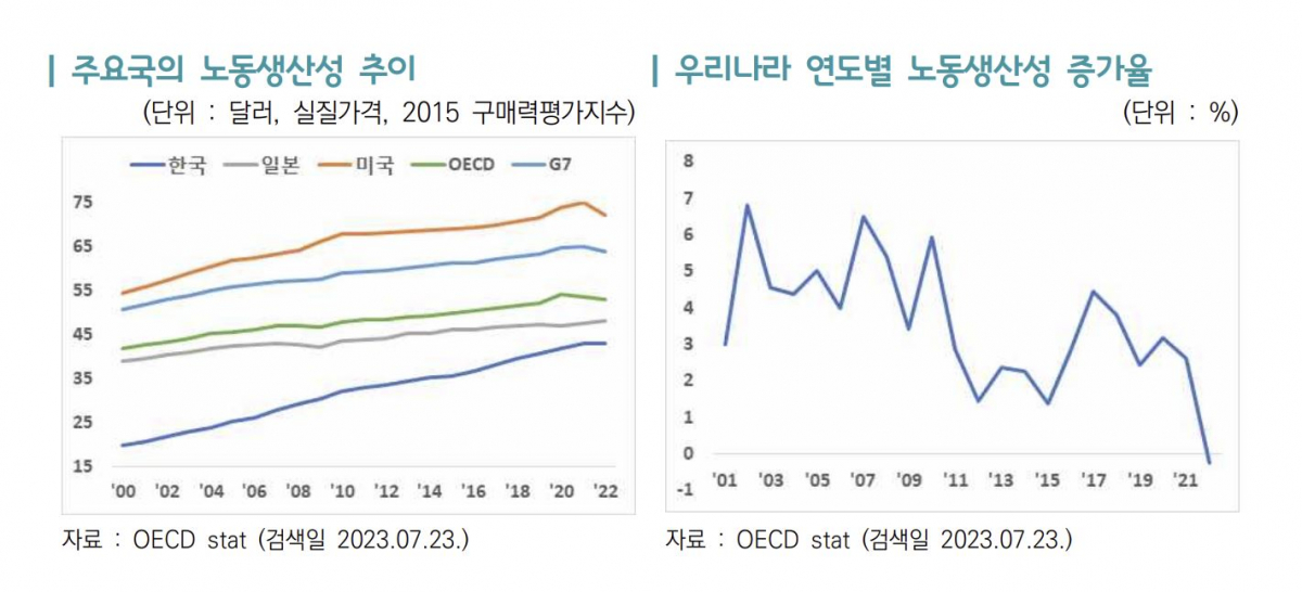 ▲주요국 노동생산성 추이와 우리나라의 연도별 노동생산성 증가율 변동 추이. (사진제공=한국무역협회)