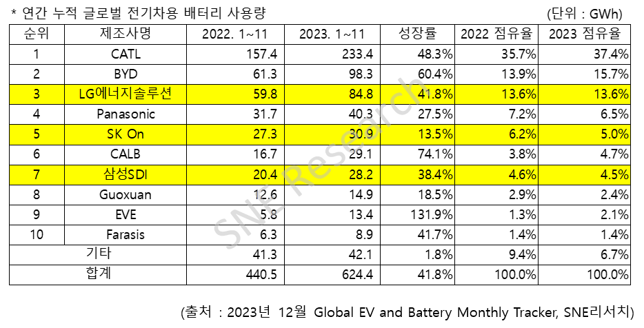 (출처=SNE리서치)