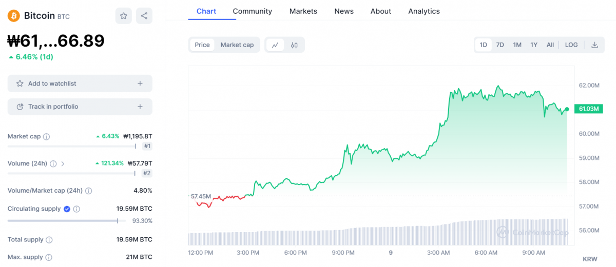▲9일 비트코인 가격은 현물 ETF 승인 낙관론에 힘입어 새벽 한때 6200만 원을 터치하기도 했다. (출처=코인마켓캡)