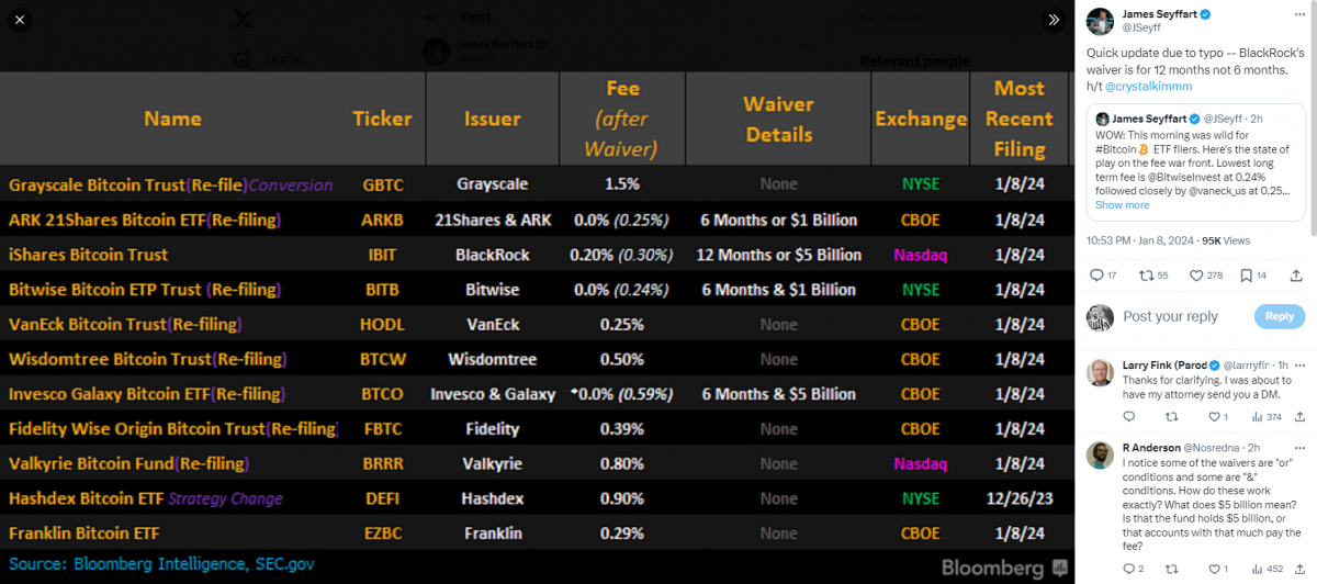 ▲제임스 세이파트 블룸버그 ETF 전문 애널리스트는 비트코인 현물 ETF를 신청한 운용사들의 최종 수수료율을 공유하며 "수수료 전쟁이 시작됐다"고 전했다. (출처=제임스 세이파트 X(구 트위터))