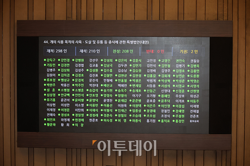 ▲9일 서울 여의도 국회에서 열린 본회의에서 개의 식용 목적의 사육ㆍ도살 및 유통 등 종식에 관한 특별법안(대안)이 가결되고 있다. 고이란 기자 photoeran@