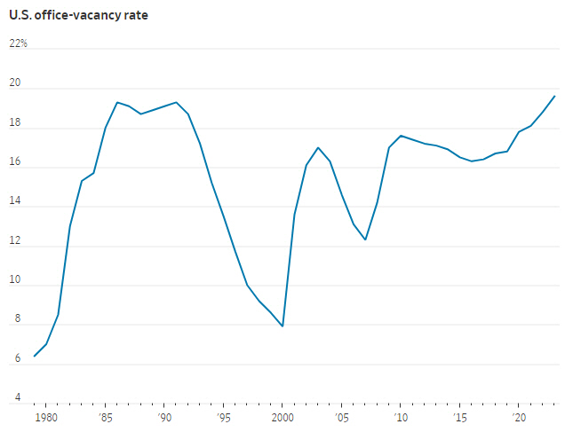 ▲미국 주요 도시 사무실 공실률 추이. 지난해 19.6%. 출처 월스트리트저널(WSJ)