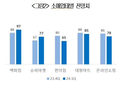 ▲업종별 1분기 체감경기 전망치. (사진제공=대한상공회의소)