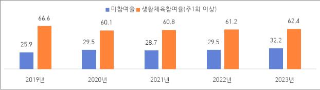 ▲전체 인구 생활체육 참여율 (문화체육관광부)