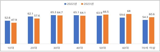 ▲연령별 생활체육 참여율 (문화체육관광부)