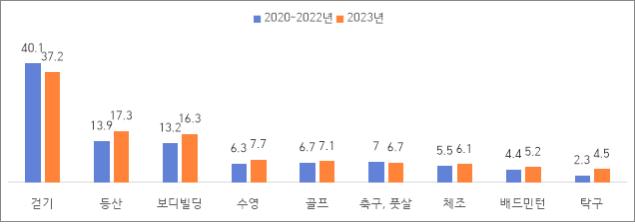 ▲주로 참여하는 체육종목 (문화체육관광부)