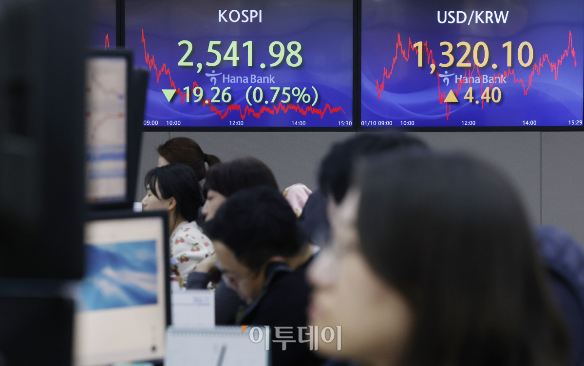 ▲코스피 지수가 6거래일 연속 하락 마감한 10일 서울 중구 하나은행 딜링룸 전광판에 코스피, 원·달러 환율이 표시되고 있다. 이날 코스피 지수는 전 거래일보다 19.26(0.75%)포인트 하락한 2541.98을 나타냈다. 원·달러 환율은 전 거래일보다 4.4원 오른 1320.1원을 나타냈다. 조현호 기자 hyunho@