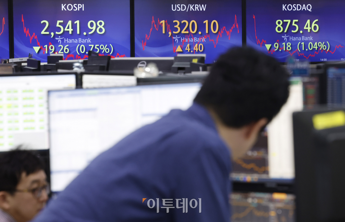 ▲코스피 지수가 6거래일 연속 하락 마감한 10일 서울 중구 하나은행 딜링룸 전광판에 코스피, 코스닥, 원·달러 환율이 표시되고 있다. 이날 코스피 지수는 전 거래일보다 19.26(0.75%)포인트 하락한 2541.98을 코스닥 지수는 9.18(1.04%)포인트 하락한 875.46을 나타냈다. 원·달러 환율은 전 거래일보다 4.4원 오른 1320.1원을 나타냈다. 조현호 기자 hyunho@