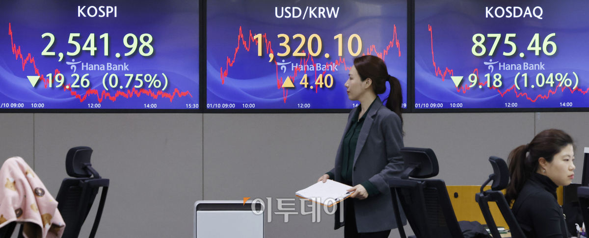 ▲코스피 지수가 6거래일 연속 하락 마감한 10일 서울 중구 하나은행 딜링룸 전광판에 코스피, 코스닥, 원·달러 환율이 표시되고 있다. 이날 코스피 지수는 전 거래일보다 19.26(0.75%)포인트 하락한 2541.98을 코스닥 지수는 9.18(1.04%)포인트 하락한 875.46을 나타냈다. 원·달러 환율은 전 거래일보다 4.4원 오른 1320.1원을 나타냈다. 조현호 기자 hyunho@