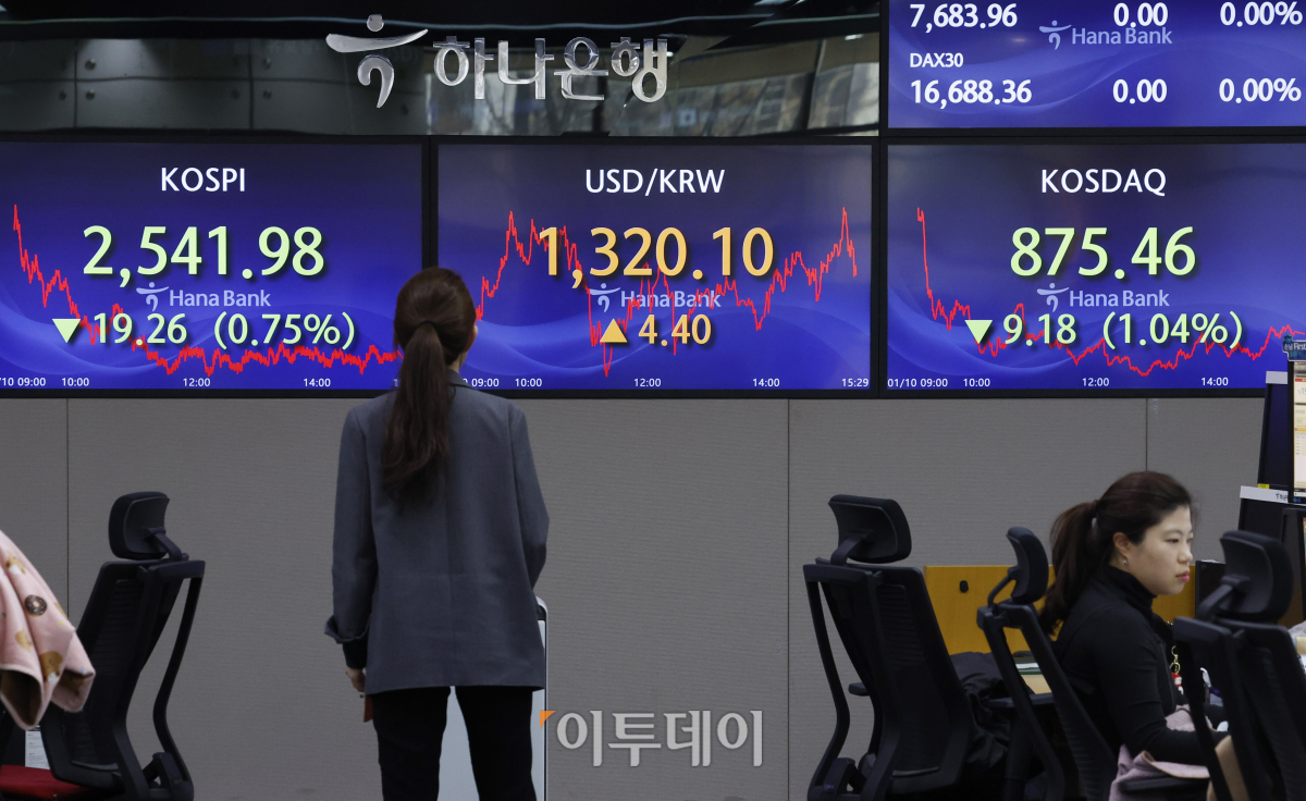 ▲코스피 지수가 6거래일 연속 하락 마감한 10일 서울 중구 하나은행 딜링룸 전광판에 코스피, 코스닥, 원·달러 환율이 표시되고 있다. 이날 코스피 지수는 전 거래일보다 19.26(0.75%)포인트 하락한 2541.98을 코스닥 지수는 9.18(1.04%)포인트 하락한 875.46을 나타냈다. 원·달러 환율은 전 거래일보다 4.4원 오른 1320.1원을 나타냈다. 조현호 기자 hyunho@