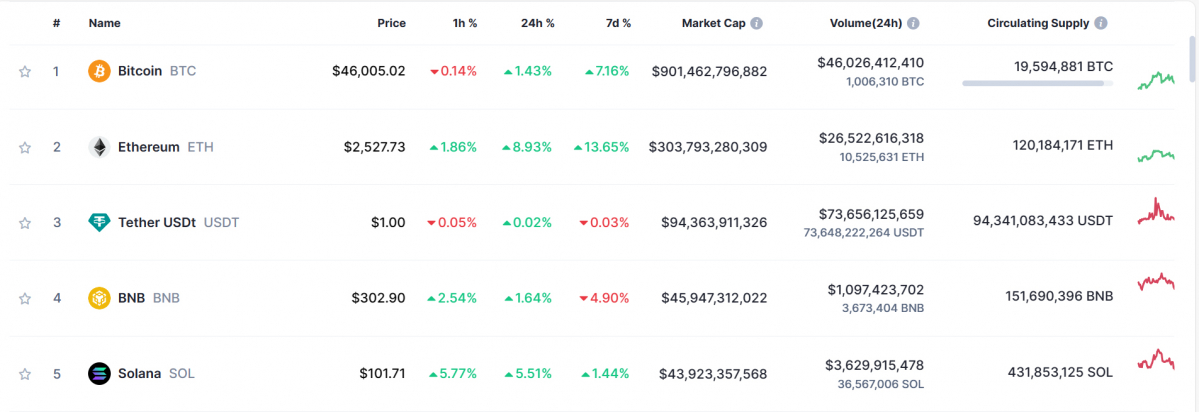 (출처=coinmarketcap.com 캡처)