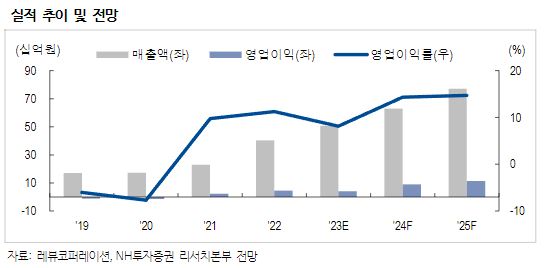 (출처=NH투자증권)