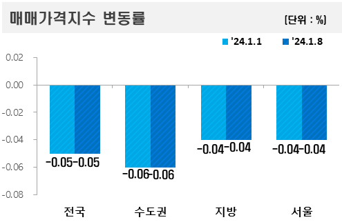 ▲2024년 1월 둘째 주 아파트 매매가격지수 변동률.  (자료제공=한국부동산원)