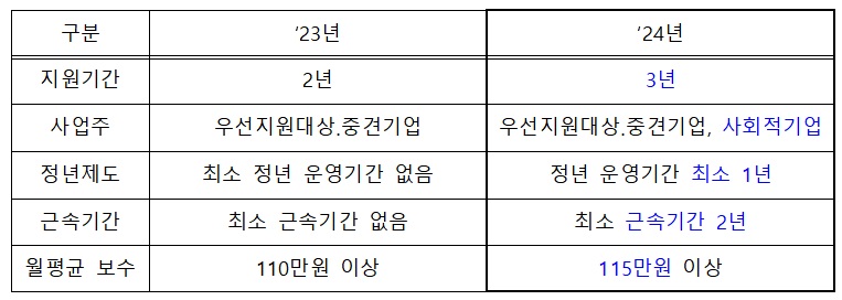 ▲고령자 계속고용장려금 개편 사항. (자료=고용노동부)