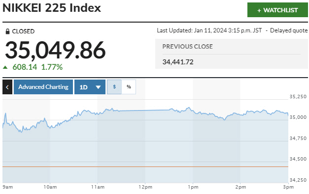 ▲일본증시 닛케이225지수 등락 추이. 11일 종가 3만5049.86. 출처 마켓워치
