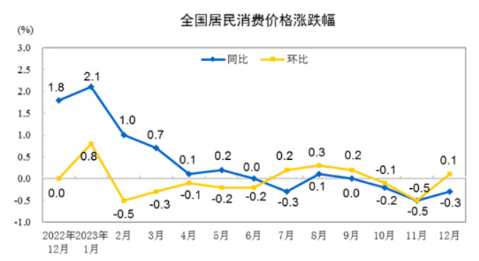▲중국 소비자물가지수(CPI) 등락 추이. 12월 전년 대비(파랑) 0.3% 하락, 전월 대비(노랑) 0.1% 상승. 출처 중국 국가통계국