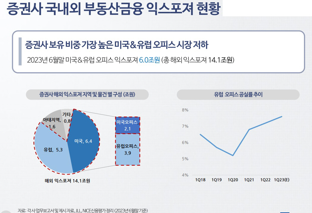 ▲증권사 국내외 부동산금융 익스포져 현황
자료=나이스신용평가
