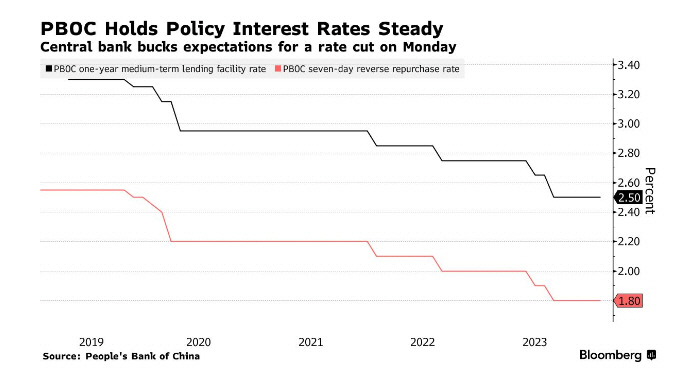 ▲중국 정책금리 추이. 검정: 1년 만기 중기 유동성지원창구(MLF) 대출금리 / 빨강: 7일물 역레포(역환매조건부채권) 금리. ※15일 MLF 금리 2.5%로 동결. 출처 블룸버그