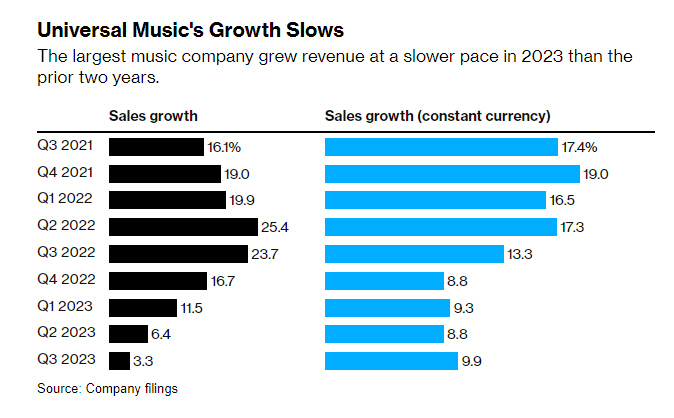 ▲유니버설뮤직의 매출 증가율 추이. 단위 %. 검정 그래프: 매출 증가율(지난해 3분기 3.3%) / 파랑 그래프: 고정환율 기준 매출 성장률(9.9%). 출처 블룸버그통신

