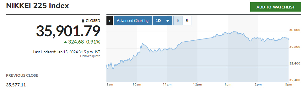 ▲일본증시 닛케이225지수. 15일 종가 3만5901.79. 출처 마켓워치
