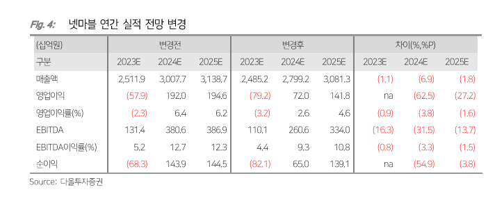 (출처=다올투자증권)
