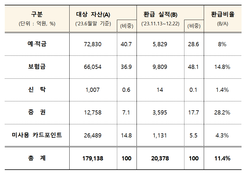 ▲'2023 숨은 금융자산 찾아주기 캠페인' 환급 실적. (자료제공=금융위원회)