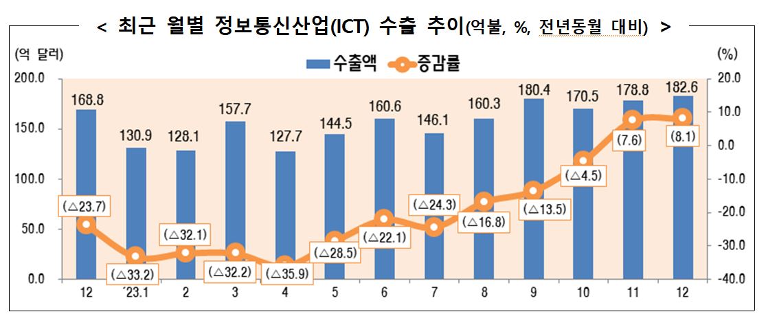 ▲ICT 수출 추이. 출처=과학기술정보통신부