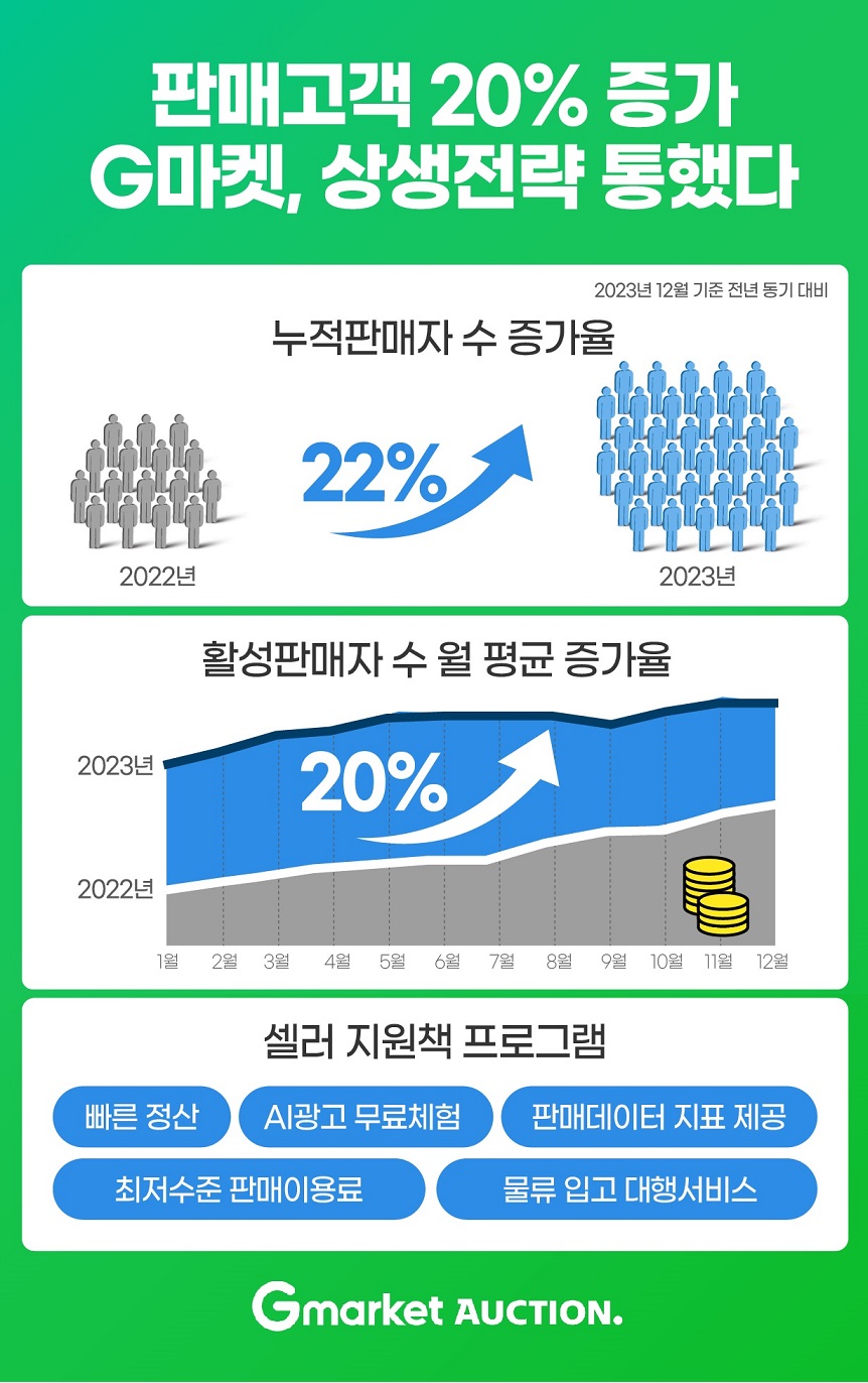 ▲G마켓이 ‘활성 판매자’가 지난해 기준 전년 대비 월 평균 20% 증가세를 유지하고 있다고 밝혔다. (사진제공=G마켓)