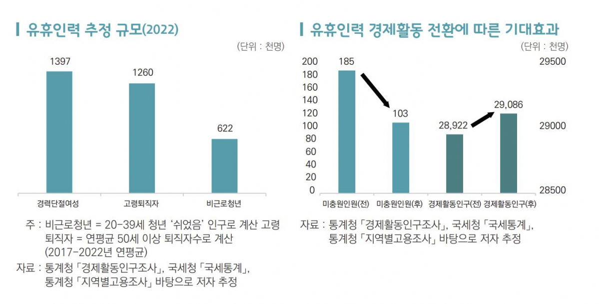 ▲유휴인력 추정 규모와 유휴인력 경제활동 전환에 따른 기대효과. (사진제공=한국무역협회)