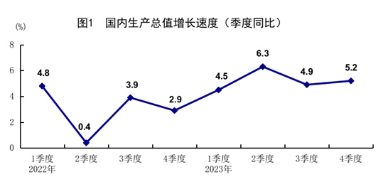 ▲중국 분기별 경제성장률 추이. 기준 전년 대비. 지난해 4분기 5.2%. 출처 중국 국가통계국
