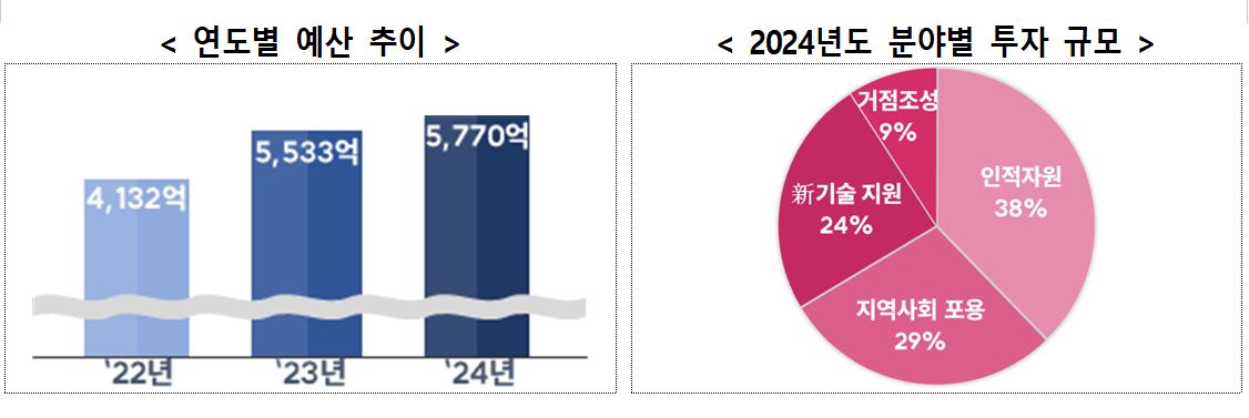 ▲지방 디지털 혁신 사업 예산 연도별 추이와 올해 분야별 투자 규모. 출처=과학기술정보통신부