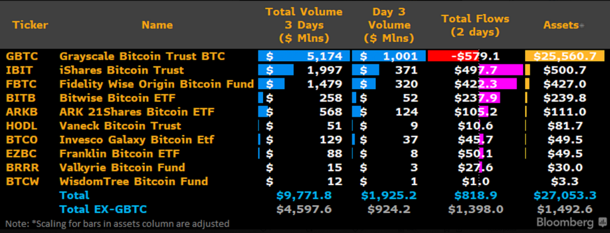▲블룸버그 ETF 전문 애널리스트인 제임스 세이파트에 따르면 지난 3일간 비트코인 현물 ETF는 100억 달러에 가까운 거래량을 나타냈다. (출처=제임스 세이파트 X(구 트위터))