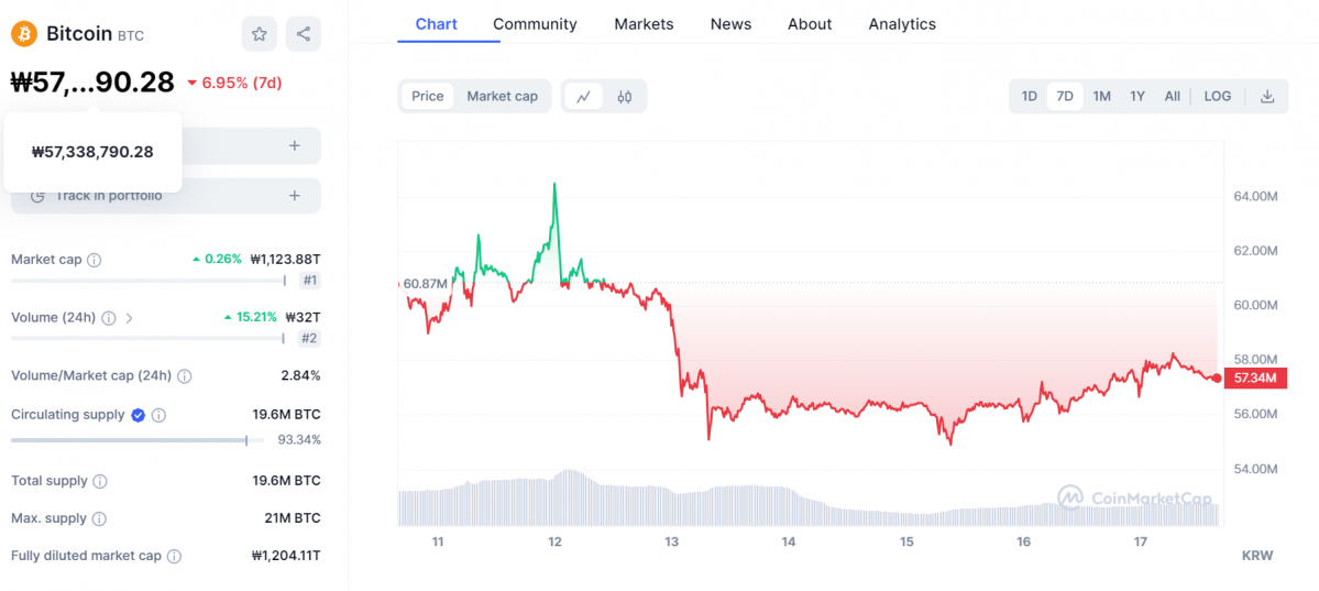 ▲비트코인 가격은 현물 ETF의 정식 거래 시작 직후 급등했다가 하락세를 이어오고 있다. 전문가들은 GBTC 물량의 수익 실현을 가장 큰 원인으로 보고 있다. (출처=코인마켓캡)