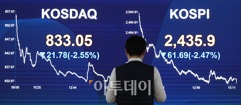▲17일 서울 여의도 KB국민은행 딜링룸 전광판에 코스피 지수가 전 거래일보다 61.69포인트(2.47%) 내린 2435.9를 나타내고 있다. 원·달러 환율은 전장 대비 12.4원 오른 1344.2원에 거래를 마쳤으며 코스닥 지수는 전 거래일보다 21.78포인트(2.55%) 하락한 833.05에 거래를 마감했다. 고이란 기자 photoeran@