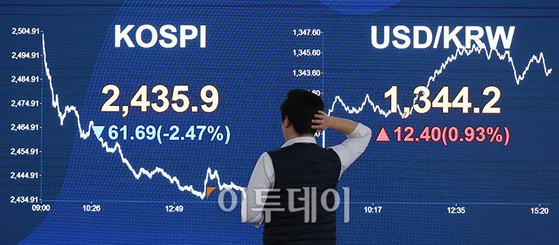 ▲17일 서울 여의도 KB국민은행 딜링룸 전광판에 코스피 지수가 전 거래일보다 61.69포인트(2.47%) 내린 2435.9를 나타내고 있다. 원·달러 환율은 전장 대비 12.4원 오른 1344.2원에 거래를 마쳤으며 코스닥 지수는 전 거래일보다 21.78포인트(2.55%) 하락한 833.05에 거래를 마감했다. 고이란 기자 photoeran@