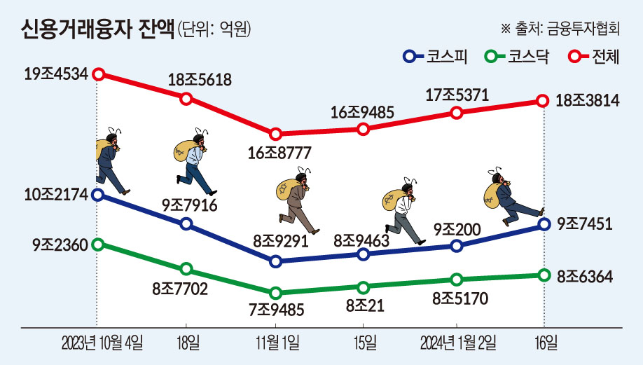 ▲신용거래융자 잔액 (금융투자협회)