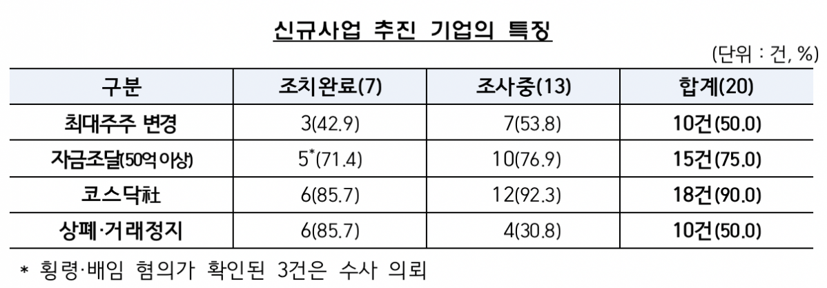 (출처=금융감독원)