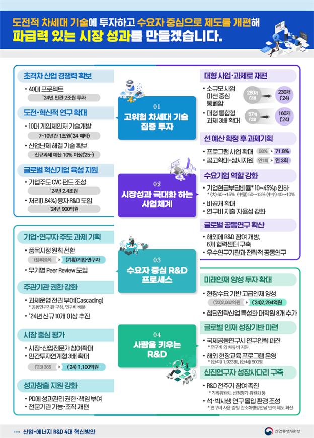▲산업·에너지 R&D 4대 혁신방안 (자료제공=산업통상자원부)