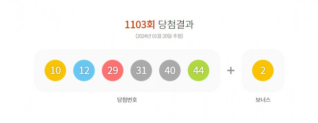 ▲20일 제1103회 동행복권 로또 추첨 결과 '10, 12, 29, 31, 40, 44'가 1등 당첨 번호로 결정됐다. 2등 보너스 번호는 '2'이다. (뉴시스)