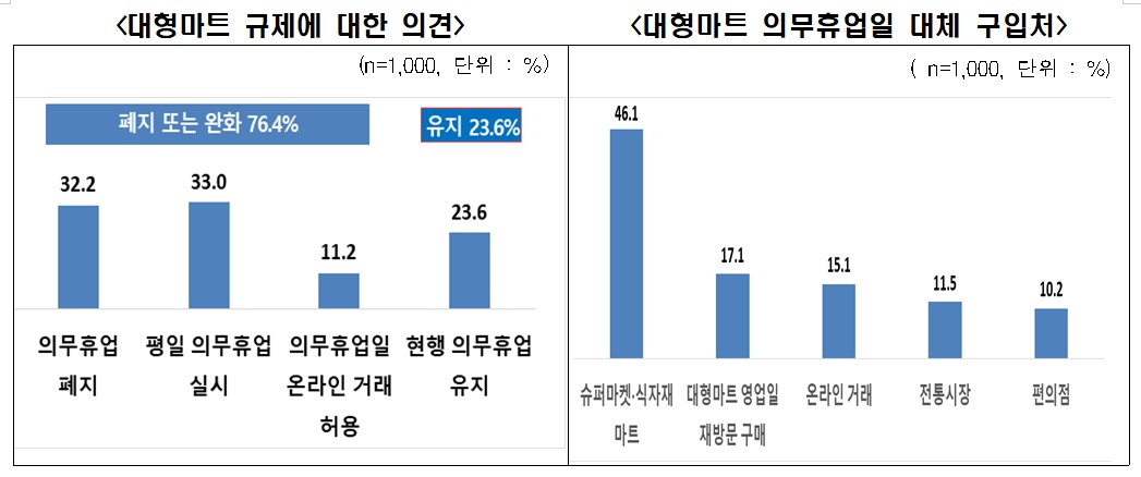 ▲대형마트 규제에 대한 의견·대형마트 의무휴업일 대체 구입처 (자료제공=한경협)